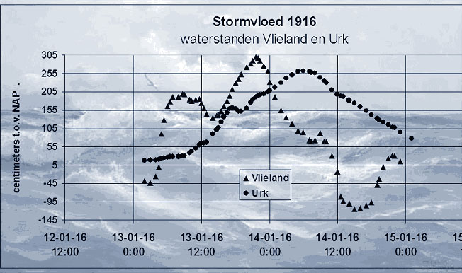 Waterstanden op  Vlieland en Urk tijdens de stormvloed van 1916